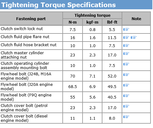 Tork settings on fly wheel bolts | Suzuki Forums