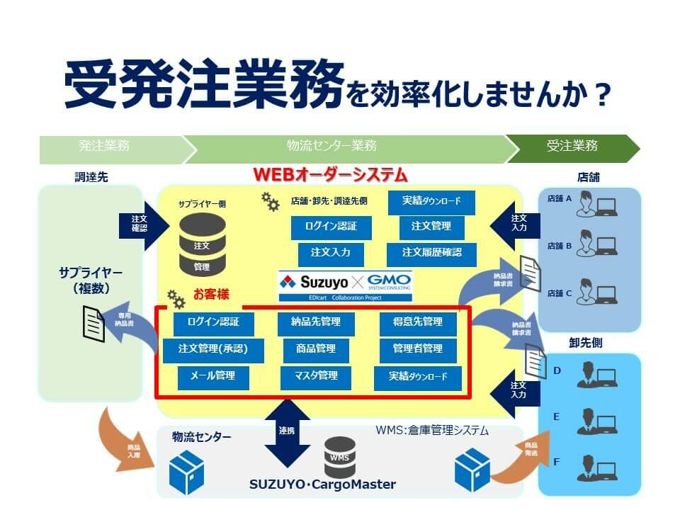 受発注業務を効率化！WEBオーダーシステムとは？ コラム 鈴与株式会社