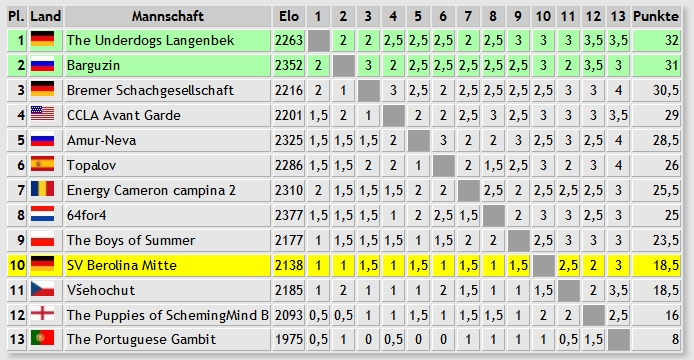 Tabelle Vorrunde, 6. Spieltag Champions League /21 kicker