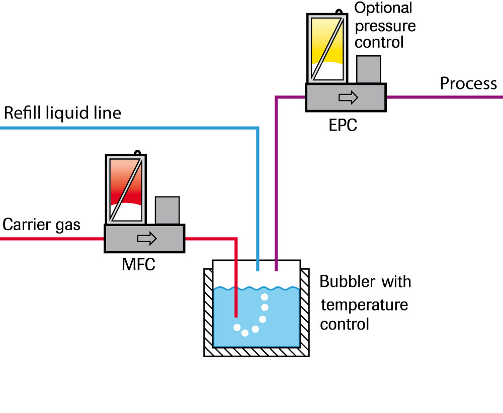 Ultra High Purity Liquid Delivery Systems SVCS Process Innovation