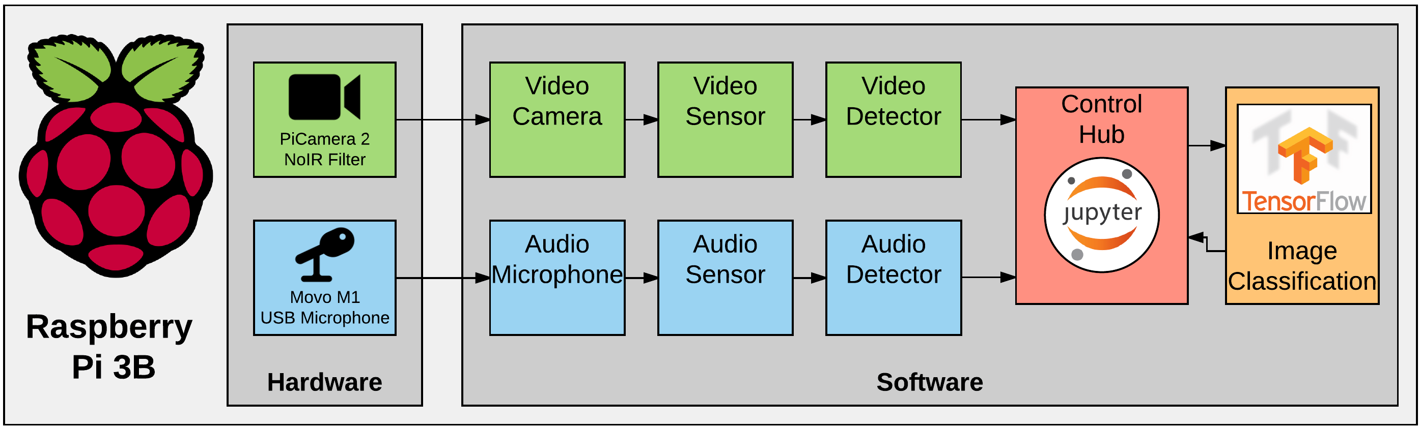 TensorFlow Image Recognition on a Raspberry Pi
