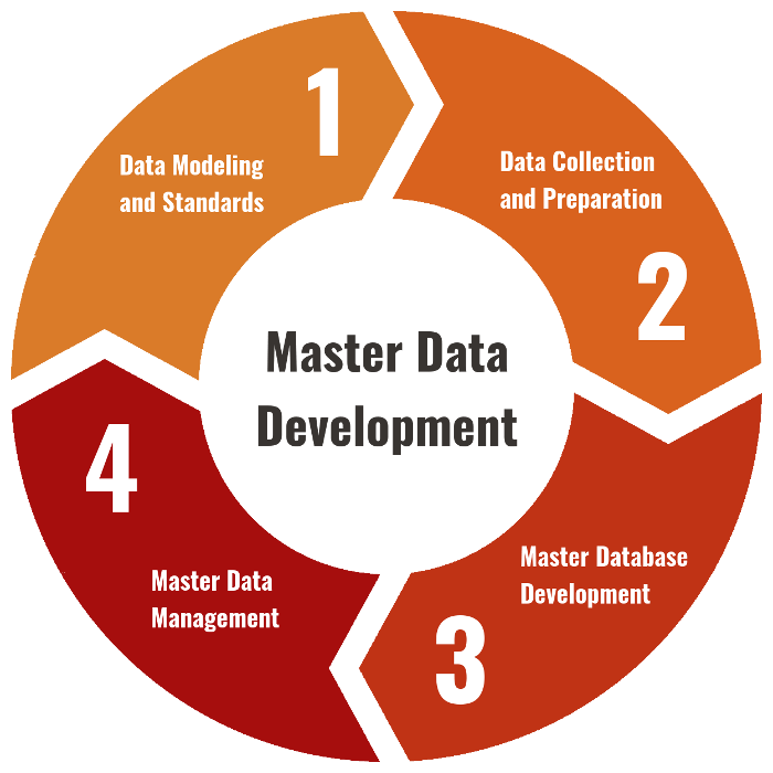 MRO Data Services SwainSmith, Inc.