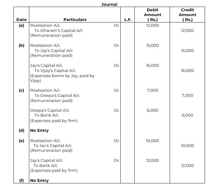 Pass necessary Journal entries on the dissolution of a firm in the following cases (a) Dharam
