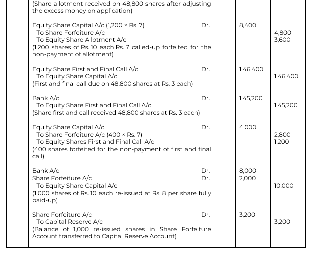 XYZ Ltd. invited applications for issuing 50,000 Equity Shares of Rs