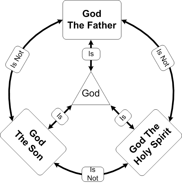Doctrines Proof of the Trinity