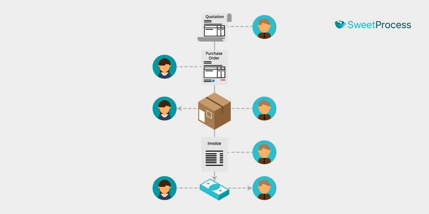 processvsprocedure6 SweetProcess