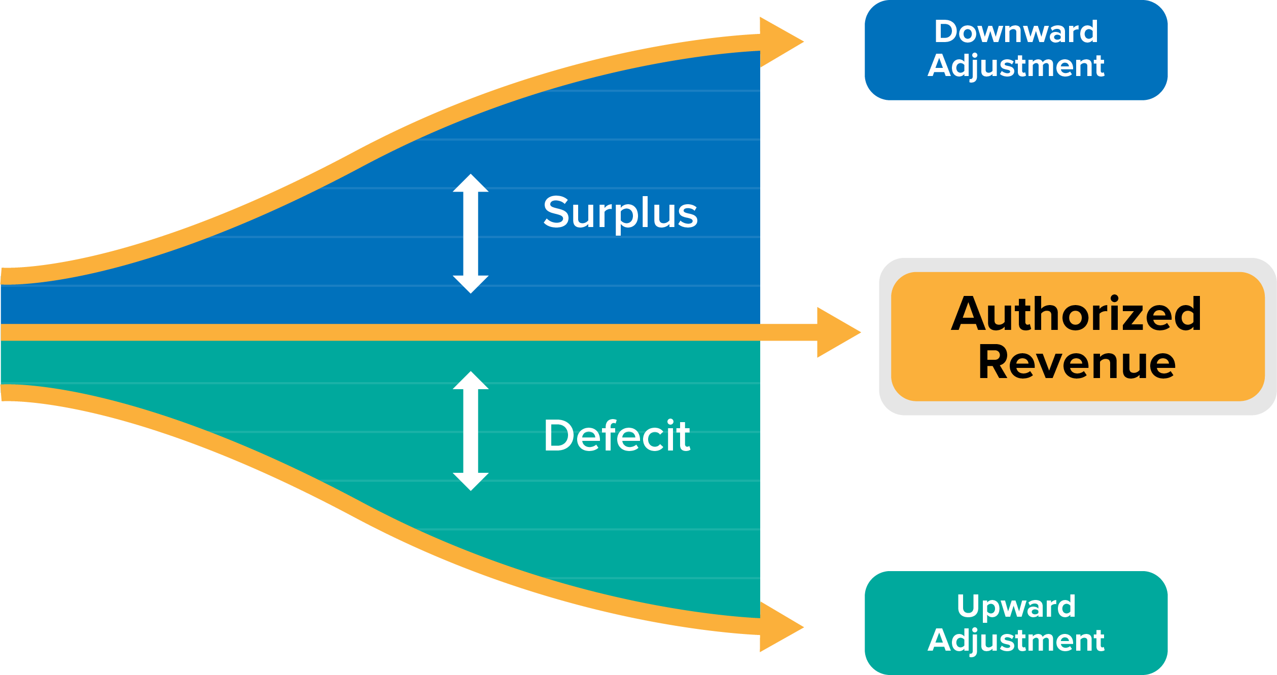 Southwest Gas Decoupling and Delivery Charge Adjustment (DCA)