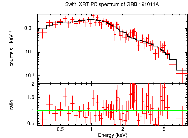 UKSSDC GRB 191011A SwiftXRT spectrum repository