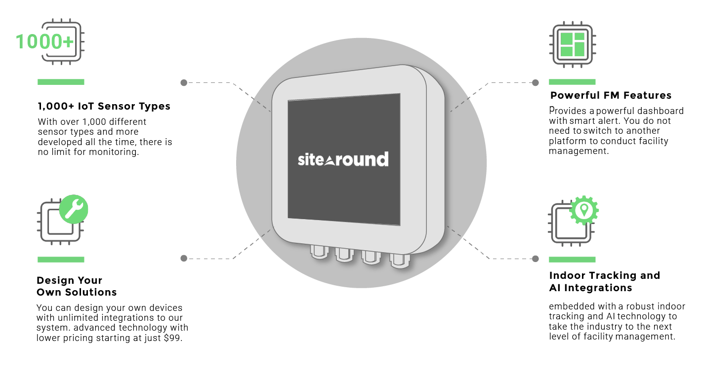 Sitearound IoT Swift Dynamics IoTPowered Predictive Intelligence