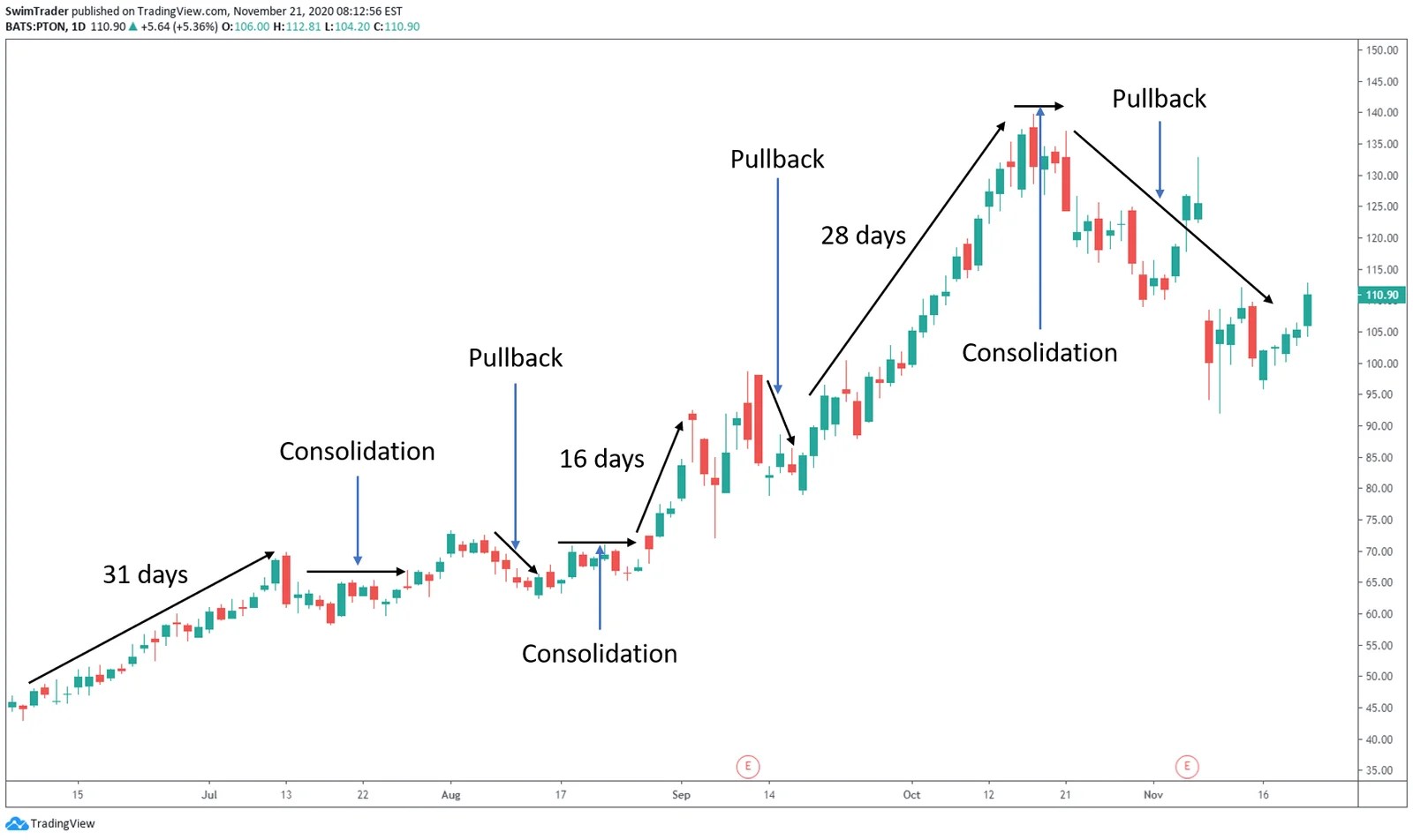 Swing Trading! 📉 Basics, Examples & Trading Strategy YouTube