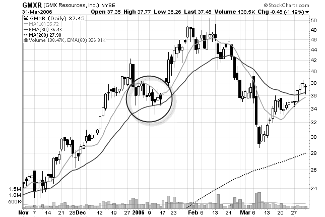 The Swing Trap Chart Pattern For Swing Traders