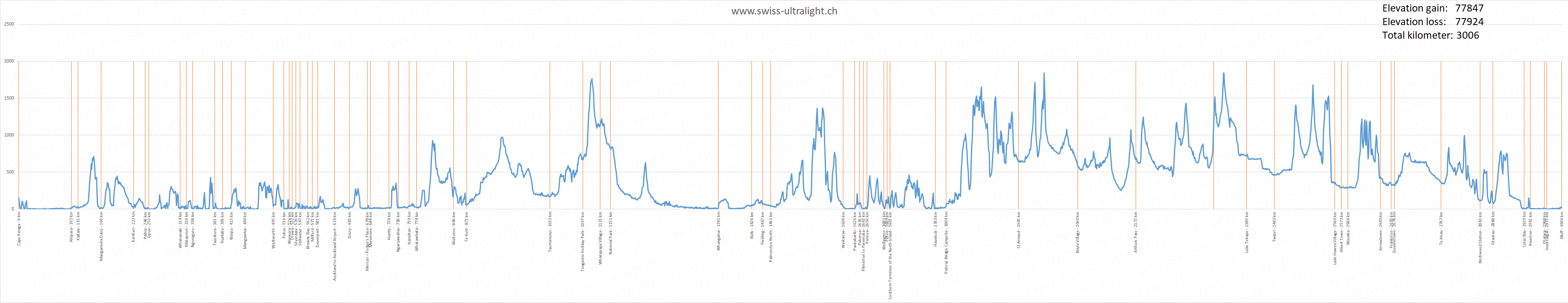 Elevation profile Te Araroa 2019/2020