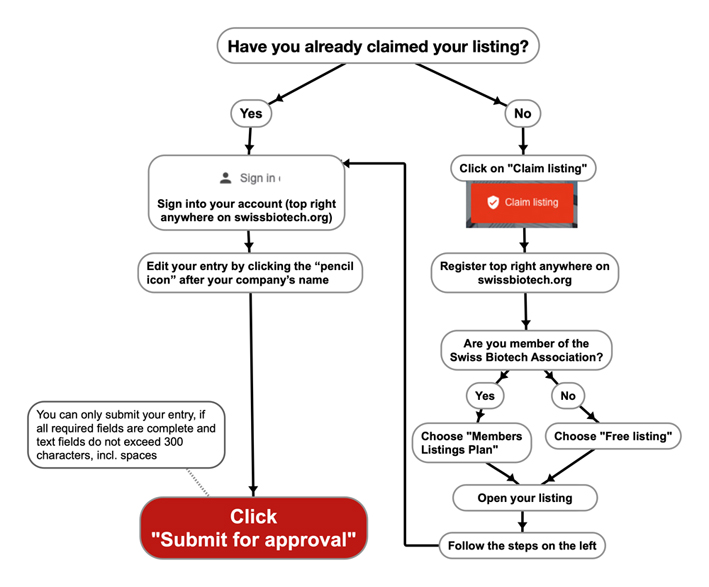 How to update directory entries Swiss Biotech