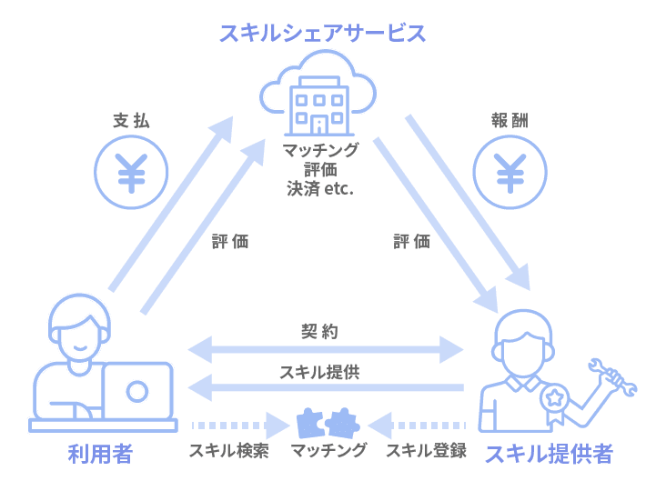 スキルシェアとは？仕組みや利用したいプラットフォームなどを紹介 東京SEOメーカー