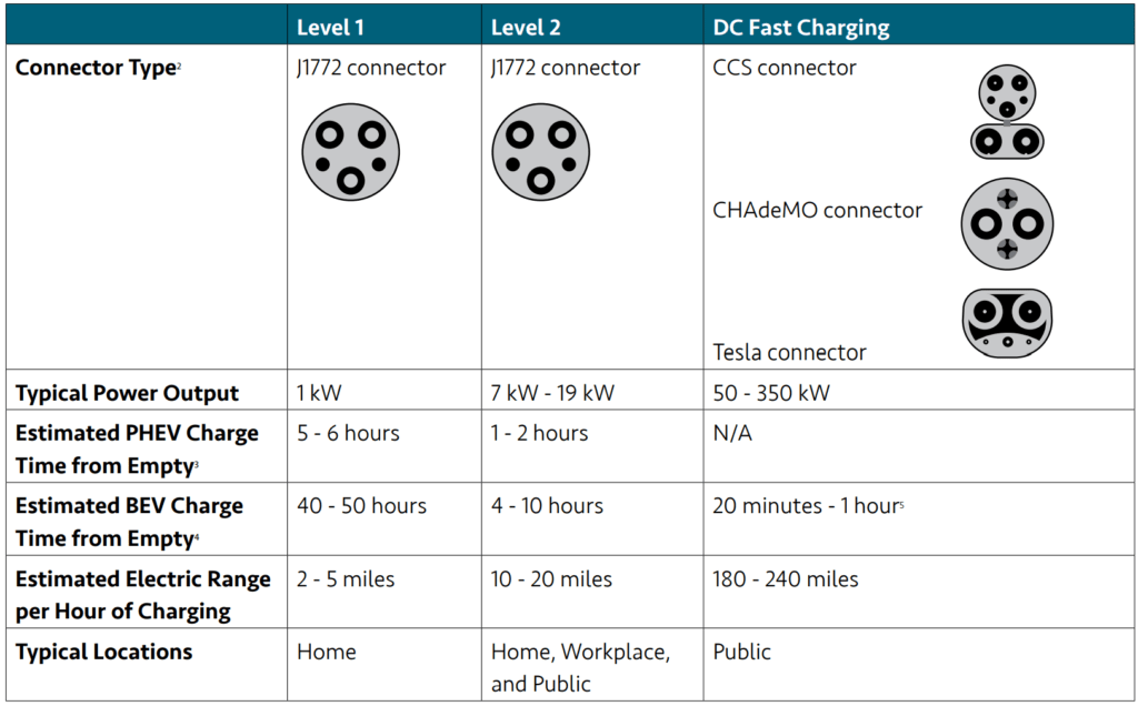 A Primer on Electric Vehicles (EVs) and Charging Station Types SWRPC