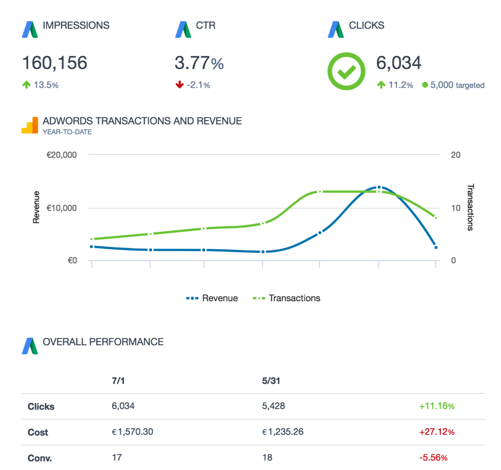 AdWords reporting tool Swydo