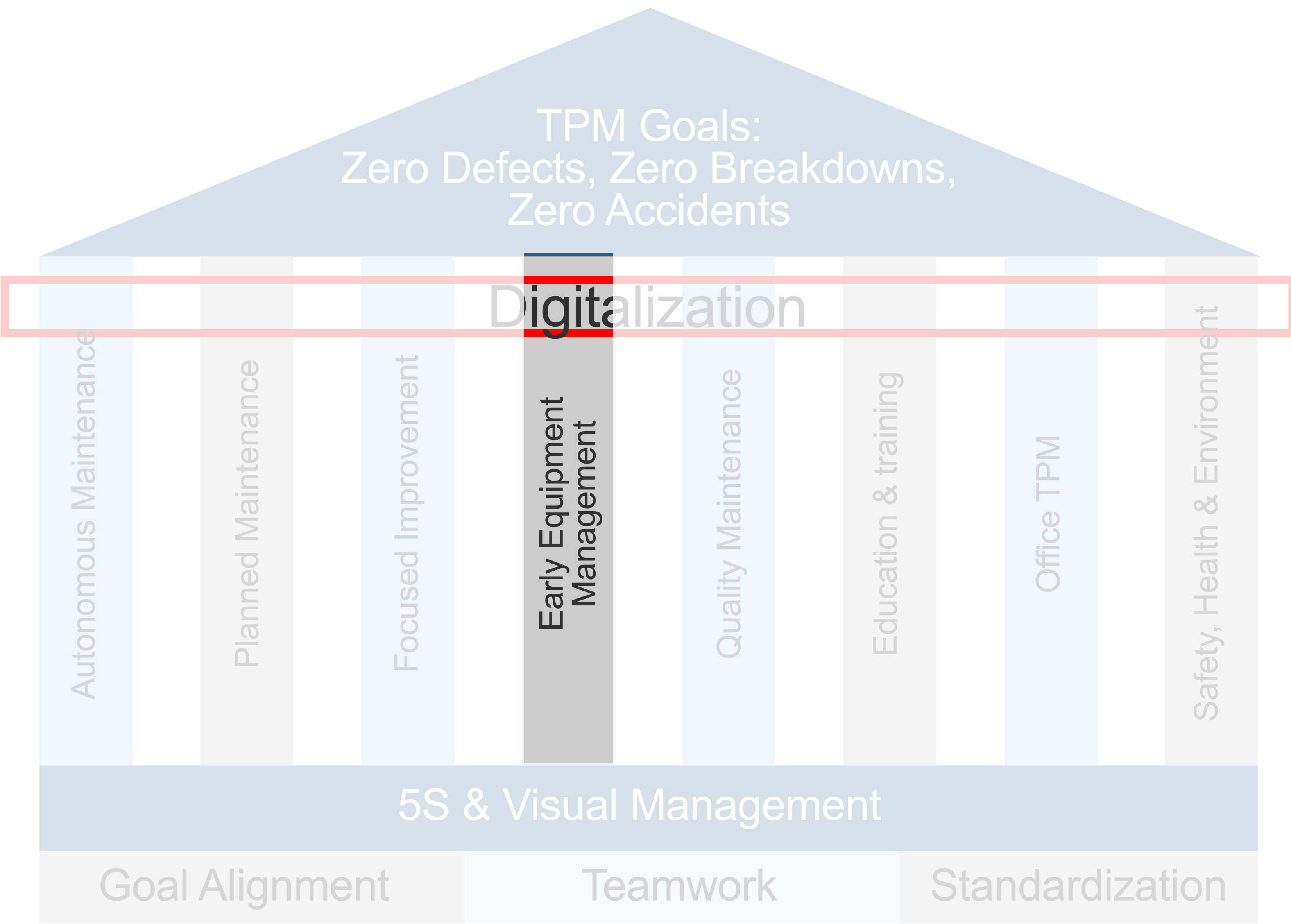 Summary of Early Equipment Management