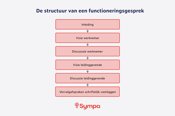 Hoe Bereid Ik Als Leidinggevende Een Functionerings-Gesprek Voor? | Sympa