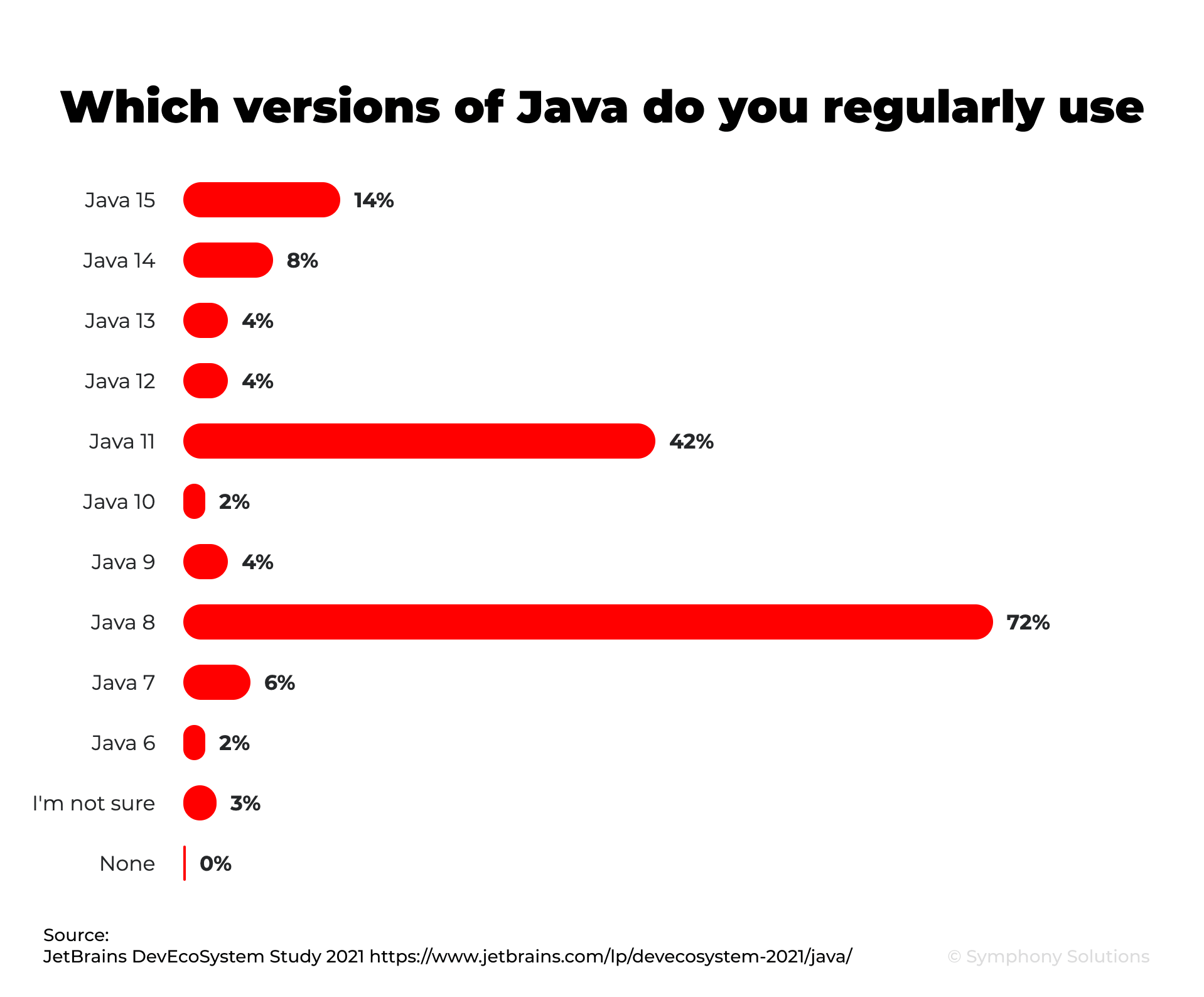Java Trends and Technologies Updates for 2022 Symphony Solutions