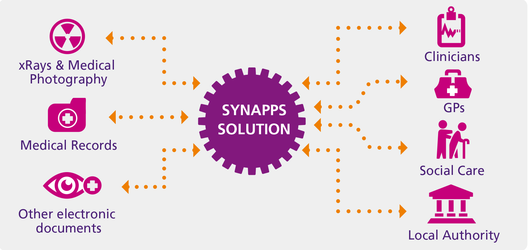 SynApps vendor neutral archive solution (VNA) Secure Patient Records