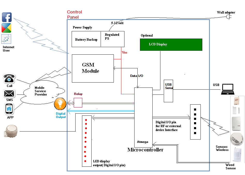 Home Security System Interfacing With Sensor 3rd Part Software And