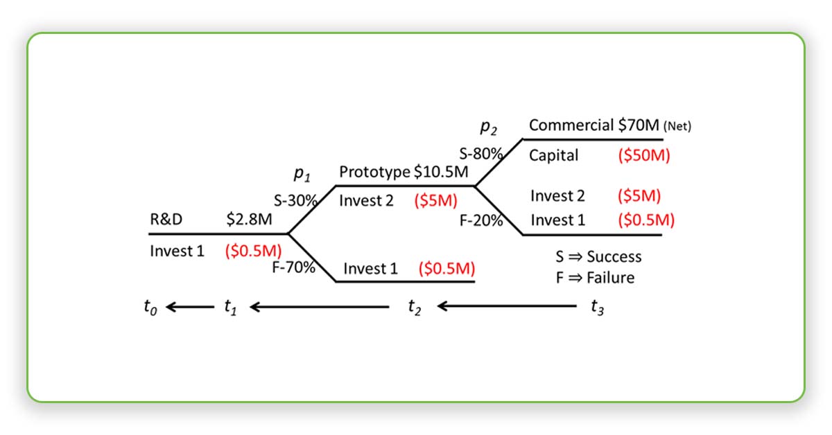 What is a Decision Tree Analysis? How to Guide & Examples Synario