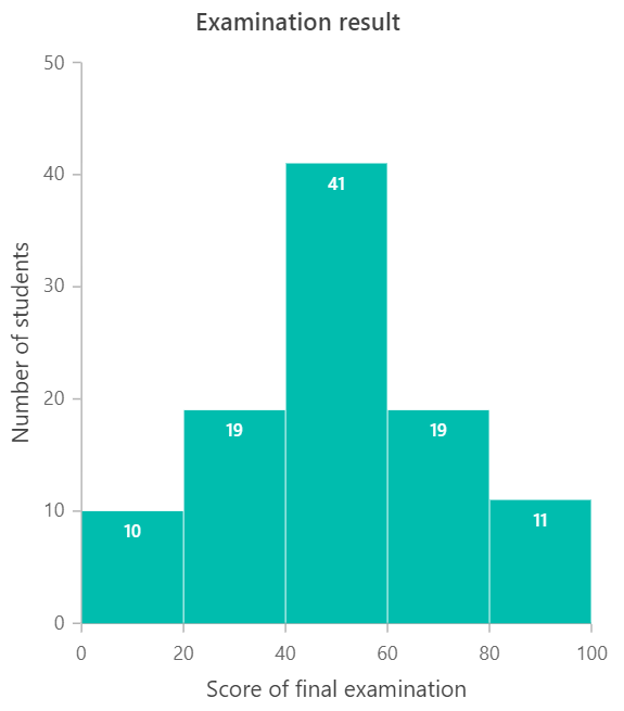 8 key differences between Bar graph and Histogram chart Syncfusion 8 key differences between Bar graph and Histogram chart Syncfusion