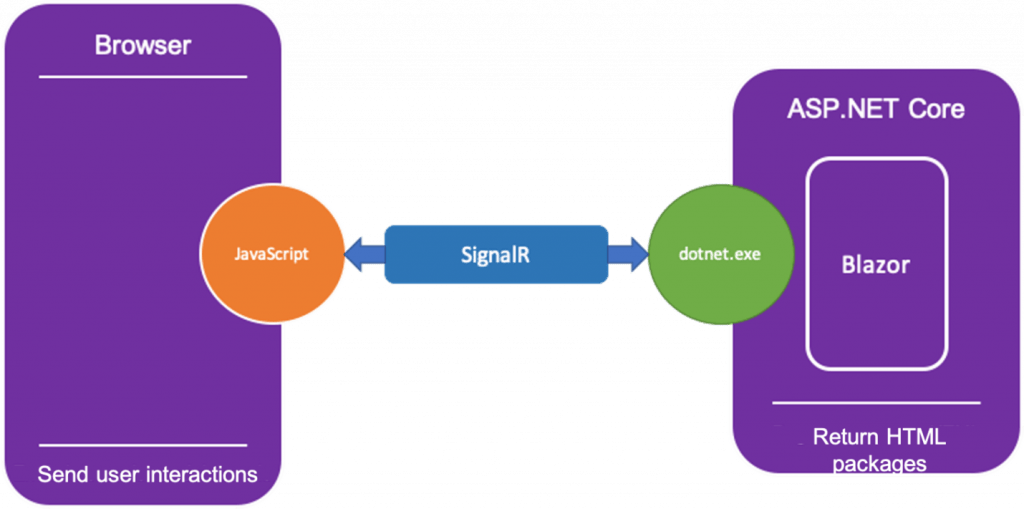 3 Different Hosting Models in Blazor Syncfusion Blogs