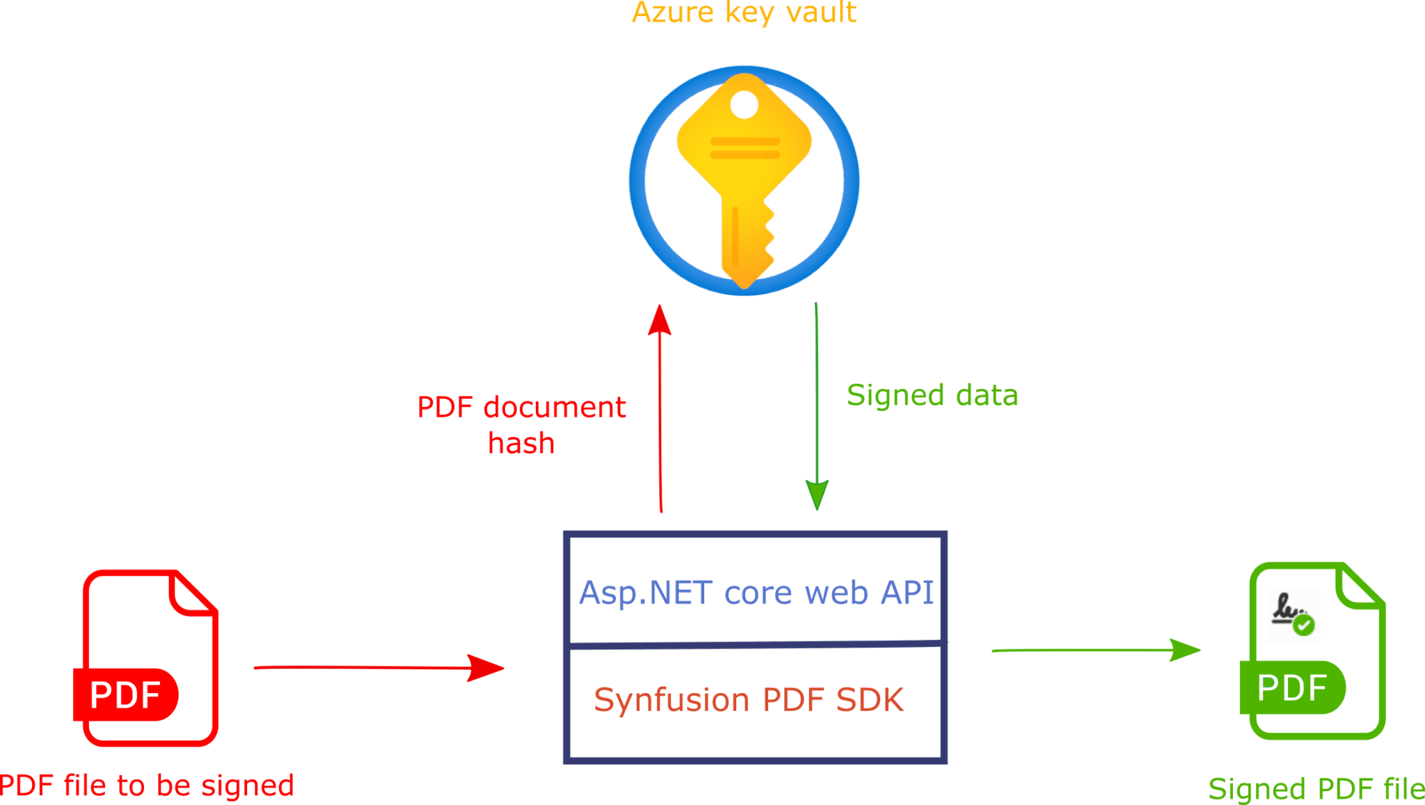 Create a PDF Digital Signature  Service Using Azure Key Vault and