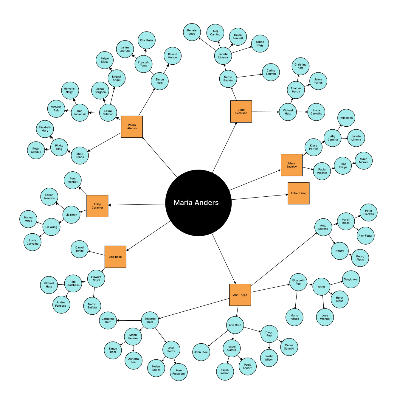 Creating Radial Tree Diagrams with Syncfusion Angular Diagram Library
