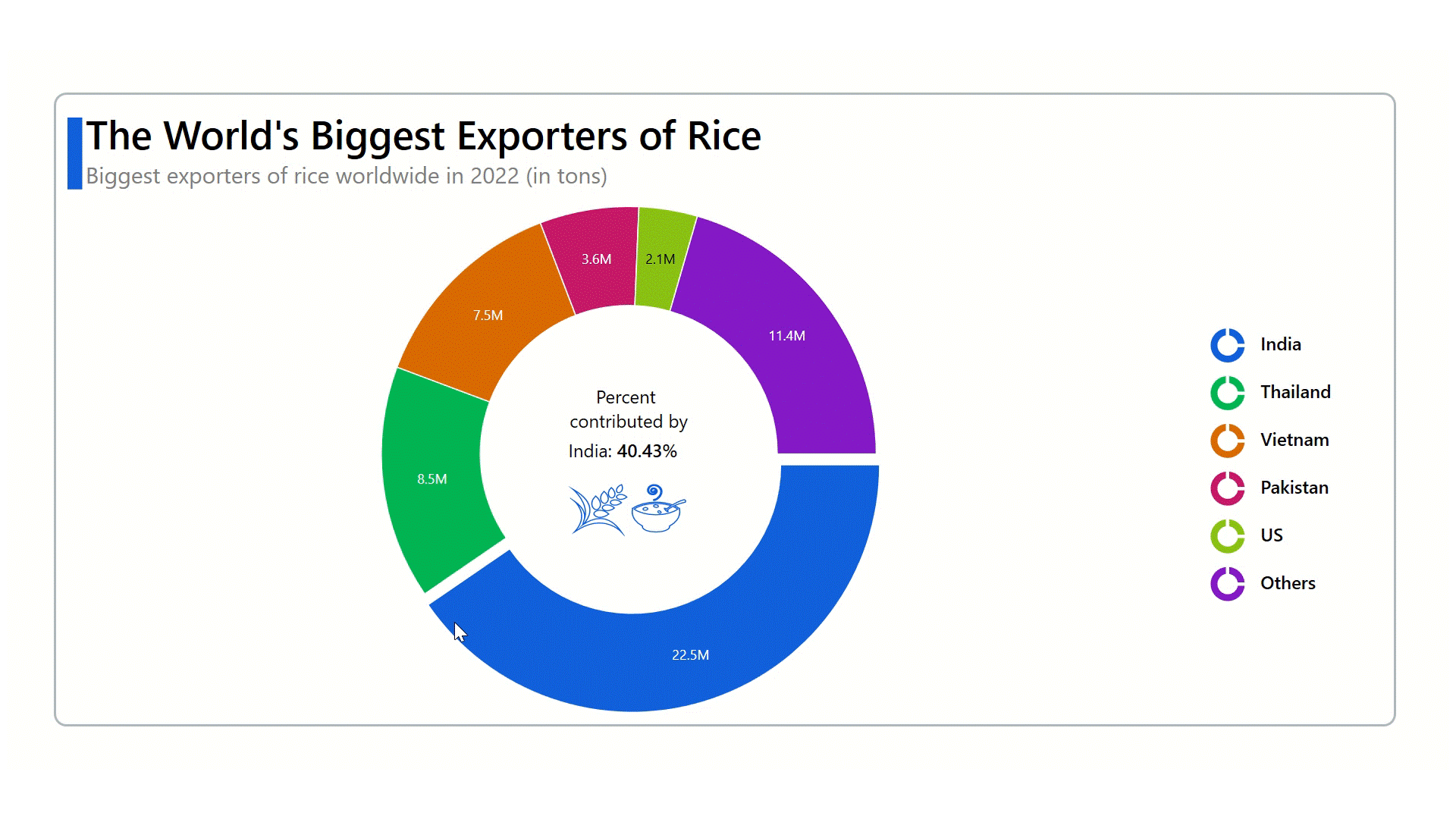 Chart of the Week Creating a WPF Doughnut Chart for the Top Rice