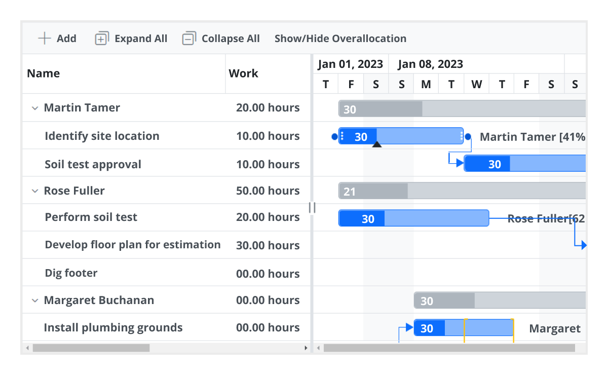 JavaScript Gantt Chart | Timeline Chart | Syncfusion