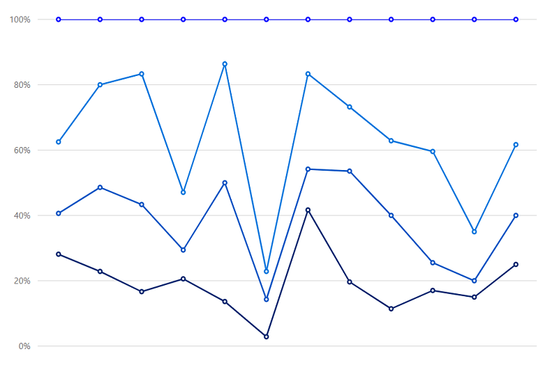 Vue 100 Stacked Line Chart & Graph Syncfusion