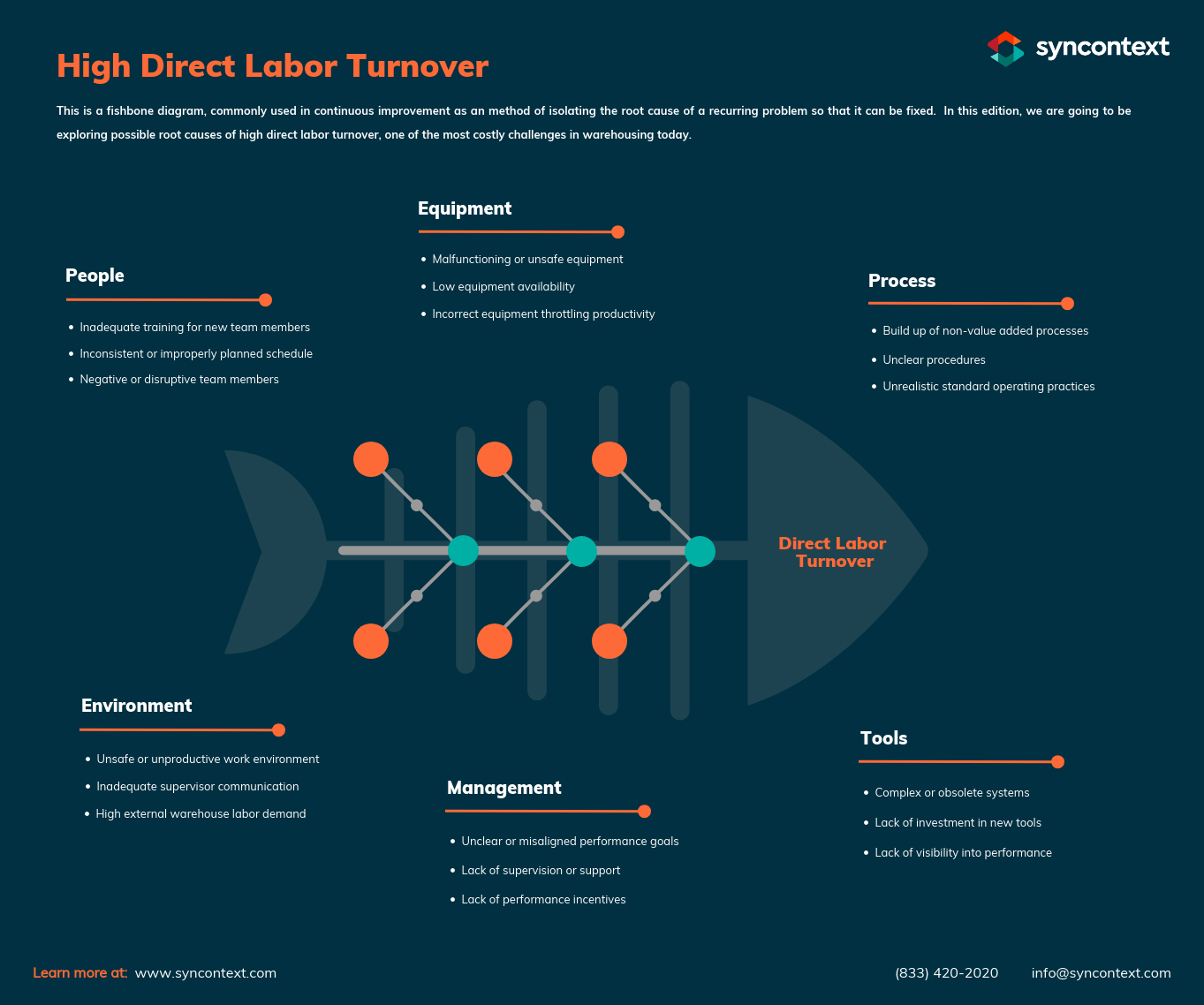 Fishbone Friday Warehouse Labor Shortage Syncontext