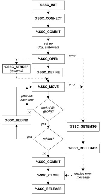 Function call flows