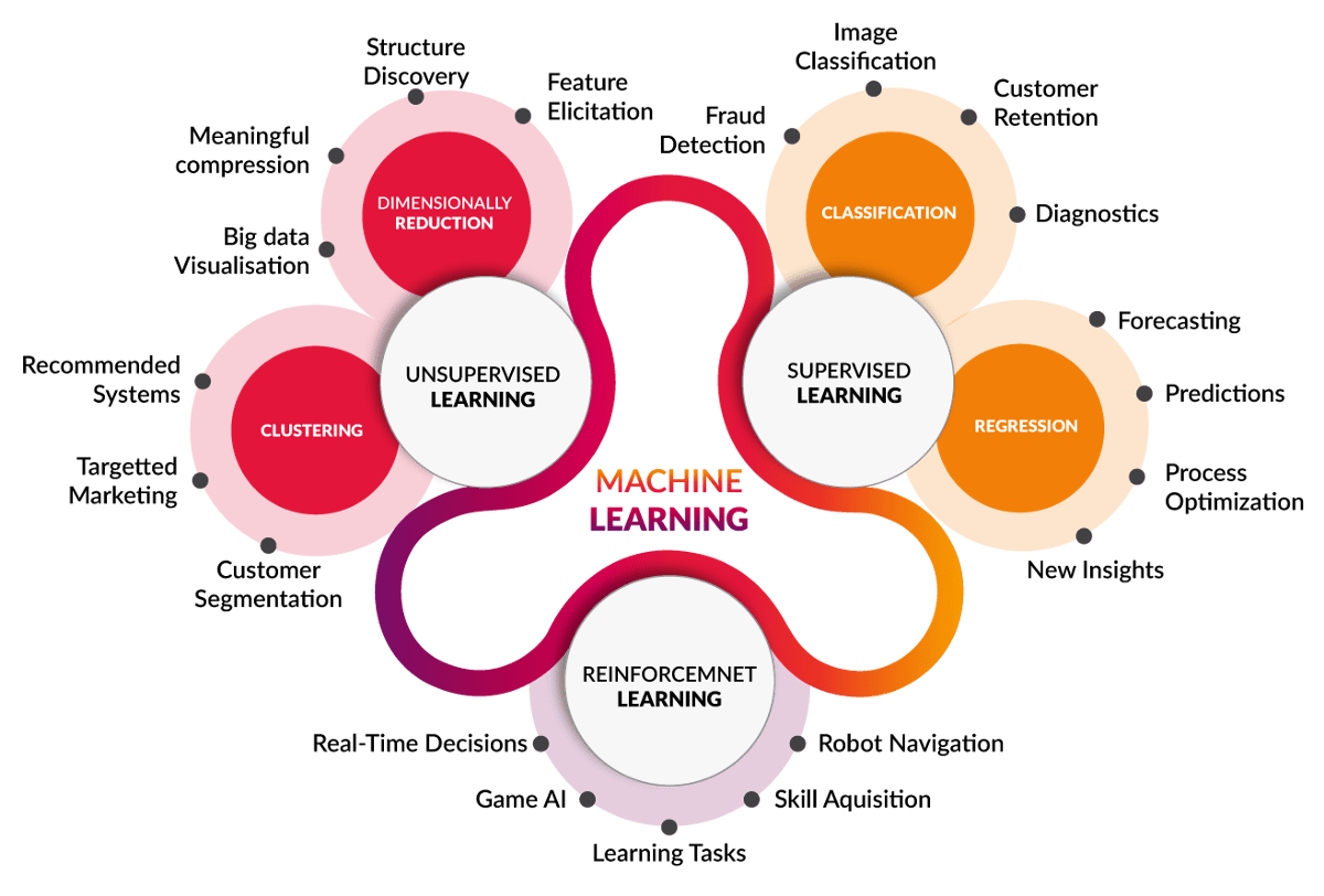 14 Essential Machine Learning Algorithms for Every Beginner SynergisticIT