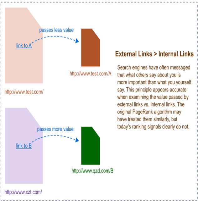 File Transfer Blog » Blog Archive » How Important is Linking