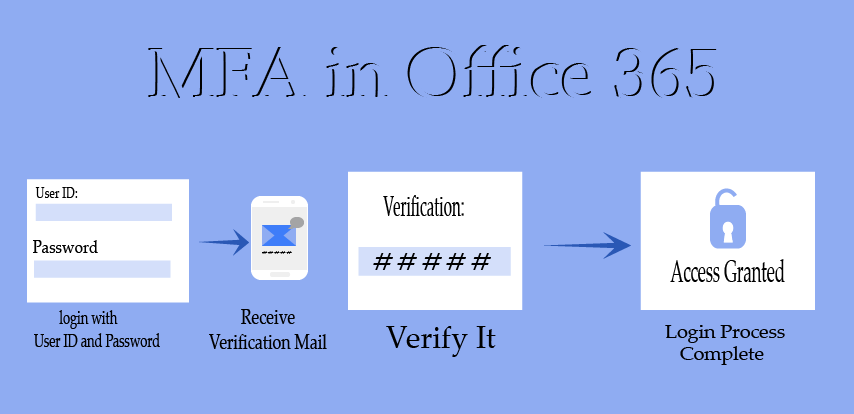 What is multifactor authentication in Office 365 & how to enable it?