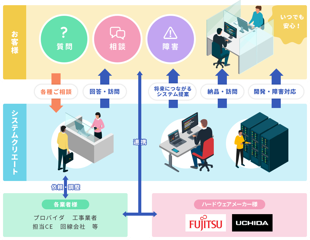 サポート体制｜社内システムの保守ならシステムクリエート株式会社
