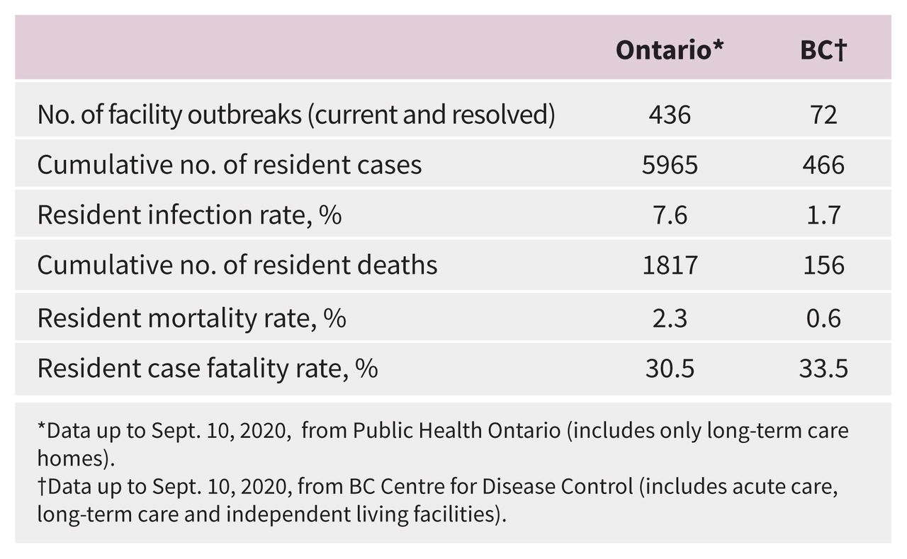 436 Facility Outbreaks in Ontario How Technology Helps Us Avoid COVID