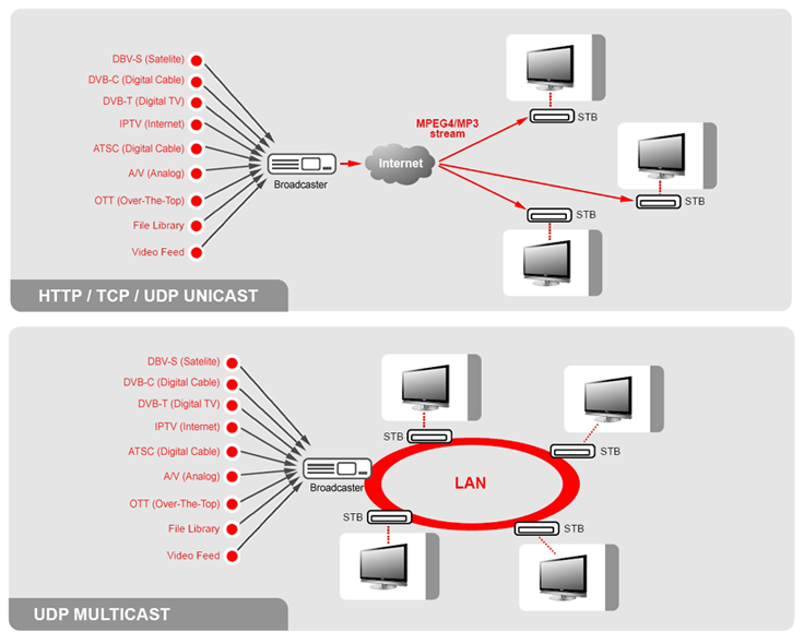 IPTV Broadcaster Universal Multicast and Unicast IPTV Solution