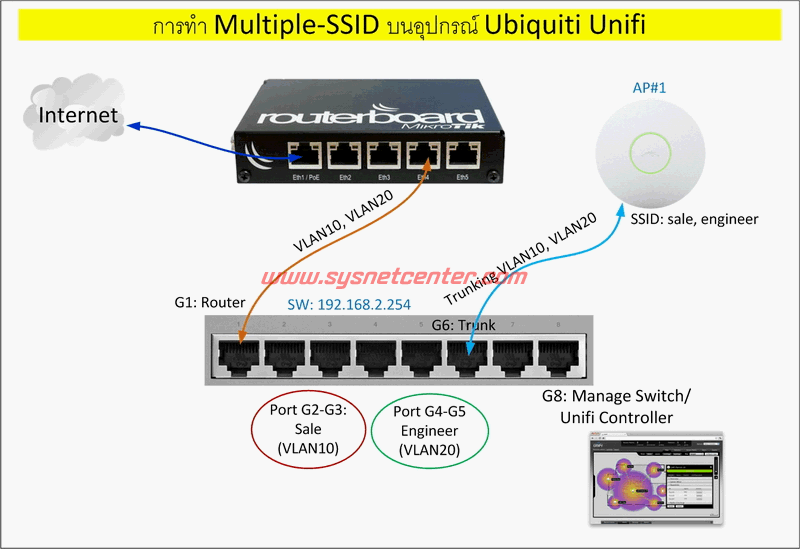 MultipleSSID VLAN Tag อุปกรณ์ Ubiquiti Unifi กับ Switch Cisco และ
