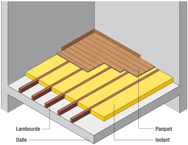 Isoler Acoustiquement Ses Sols