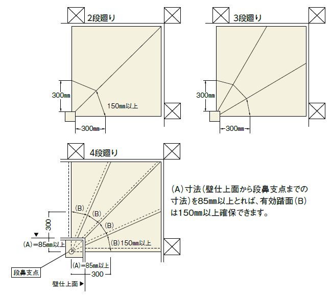 階段設計・施工の注意事項 集成材のTSC｜階段、カウンター、造作材をオーダー加工・販売で対応