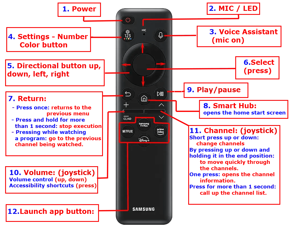 Samsung TV remote buttons functions TabTV