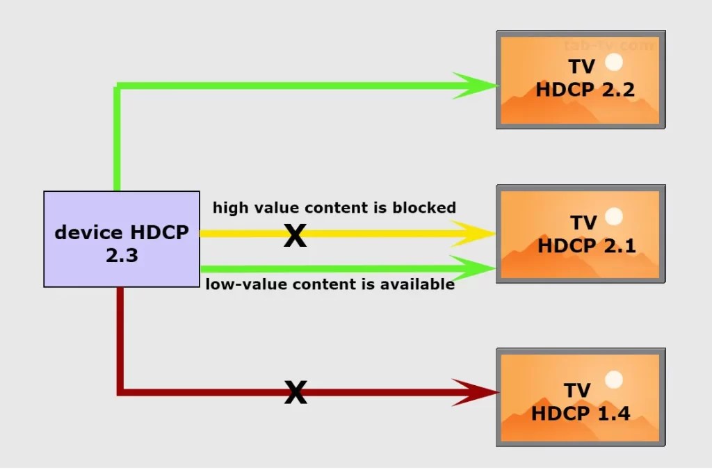 HDCP 2.2 vs HDCP 2.3 differences, compatibility TabTV