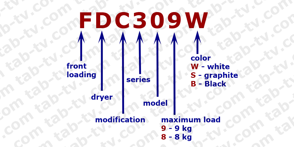 LG dryer model number decoder, explained | Tab-TV