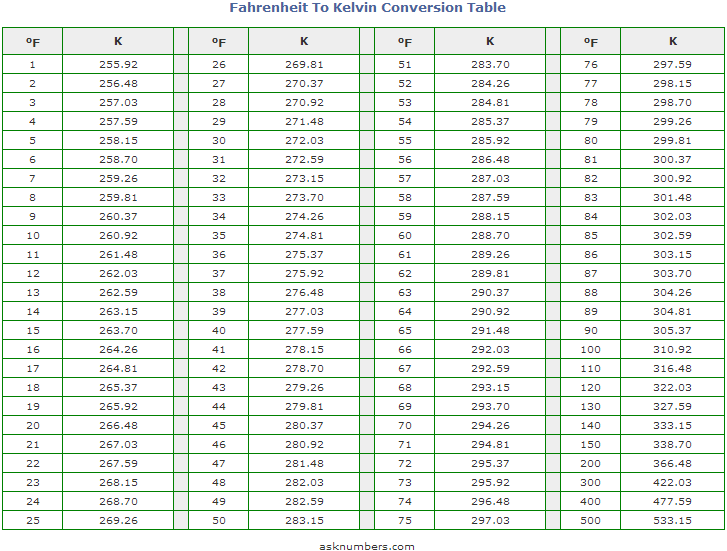 temperature conversion table kelvin