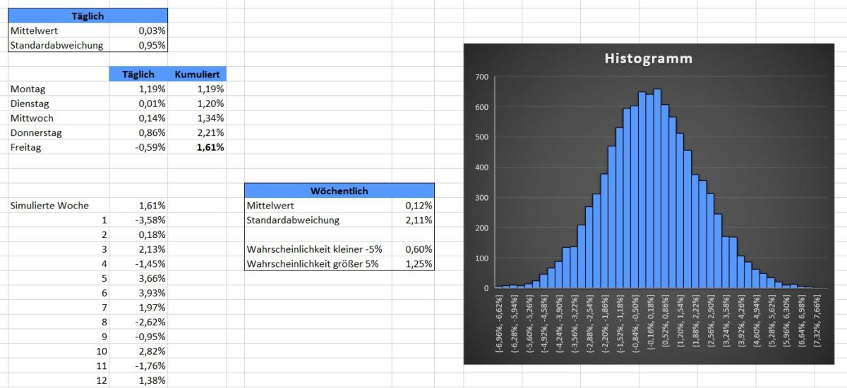 MonteCarloSimulation in Excel So erzeugst du 10.000 Simulationen