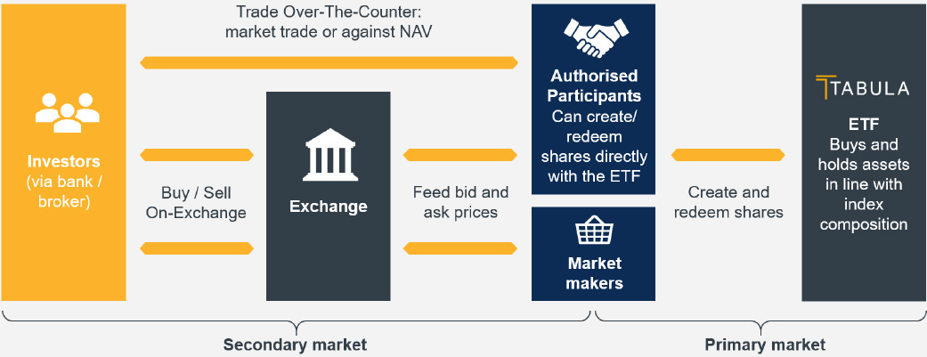 Tabula redefining passive ETF trading and liquidity Tabula